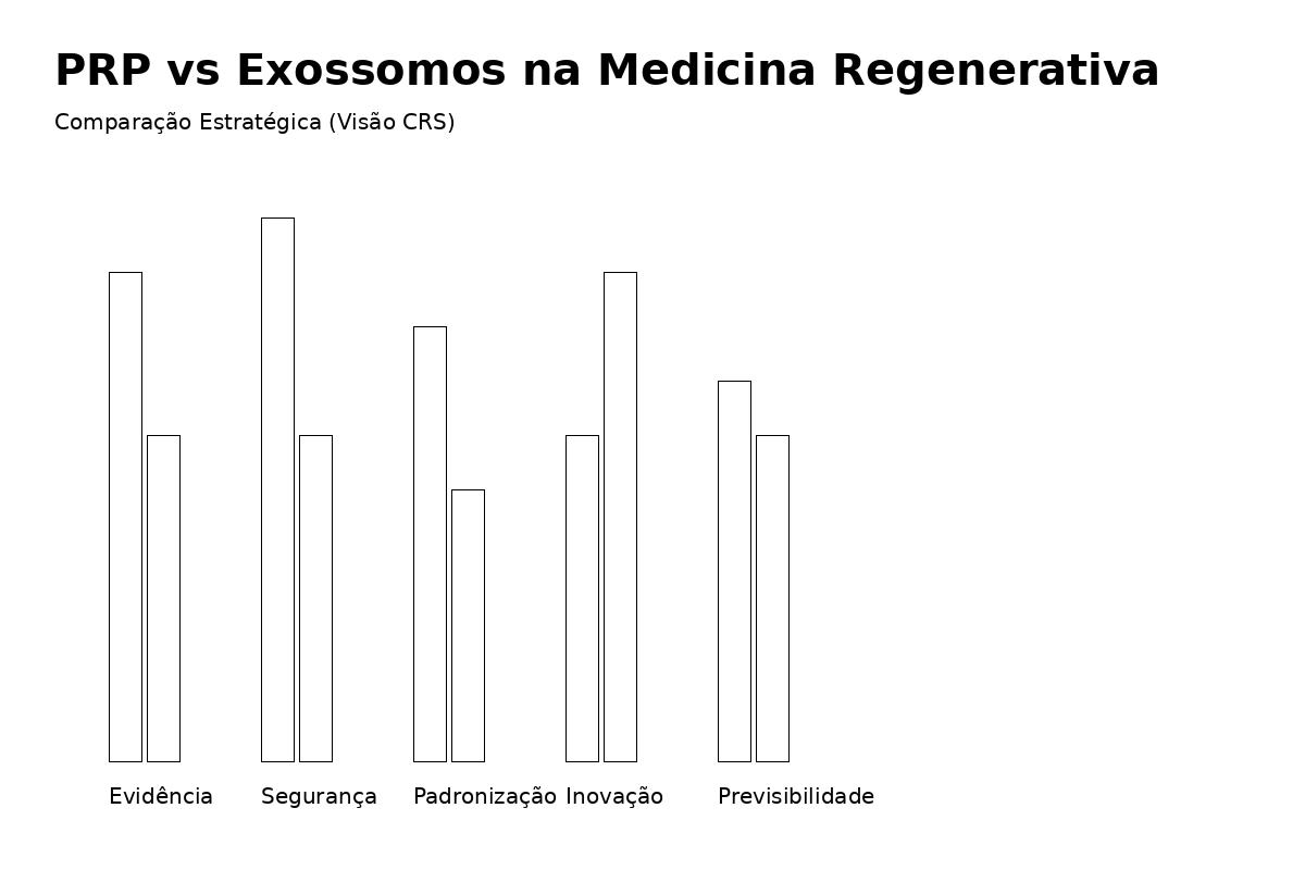 Comparação PRP vs Exossomos na ortopedia e medicina regenerativa